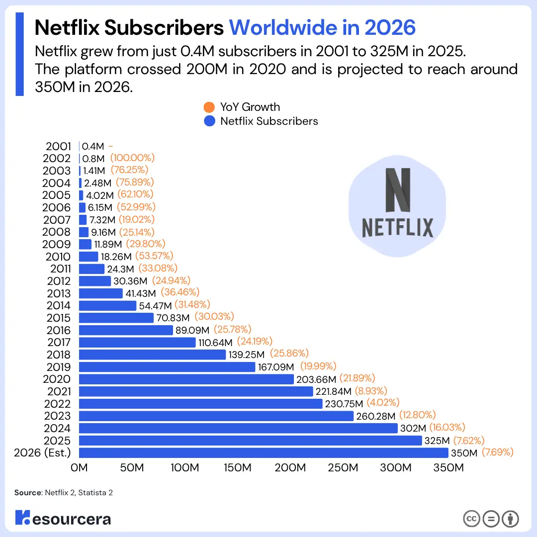 Netflix subscriber growth chart showing worldwide subscriber growth from 2001 to 2026 Number of Netflix Subscribers Worldwide