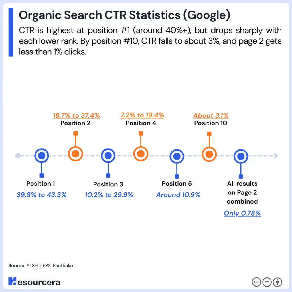 Organic Search CTR Stats In Google