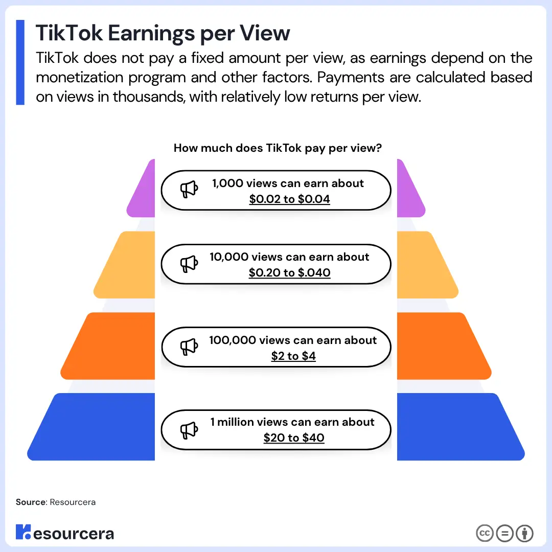 How Much Does TikTok Pay