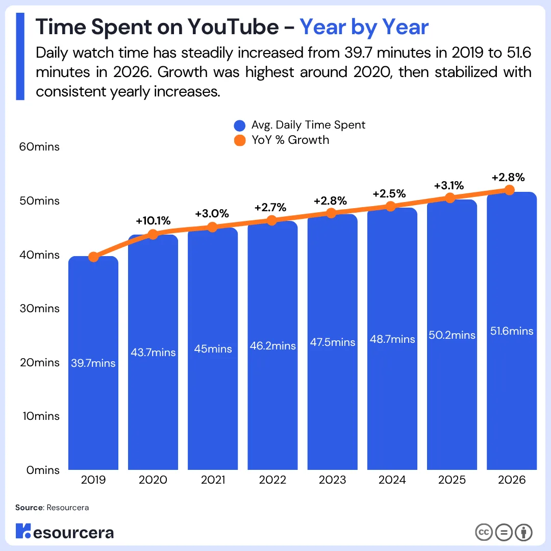Time Spent On YouTube Year by Year
