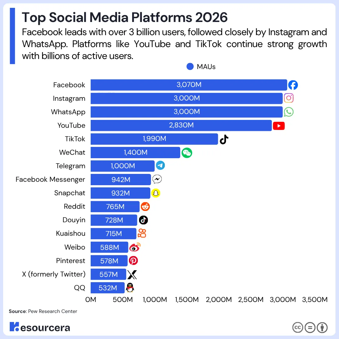Top Social Media Platforms