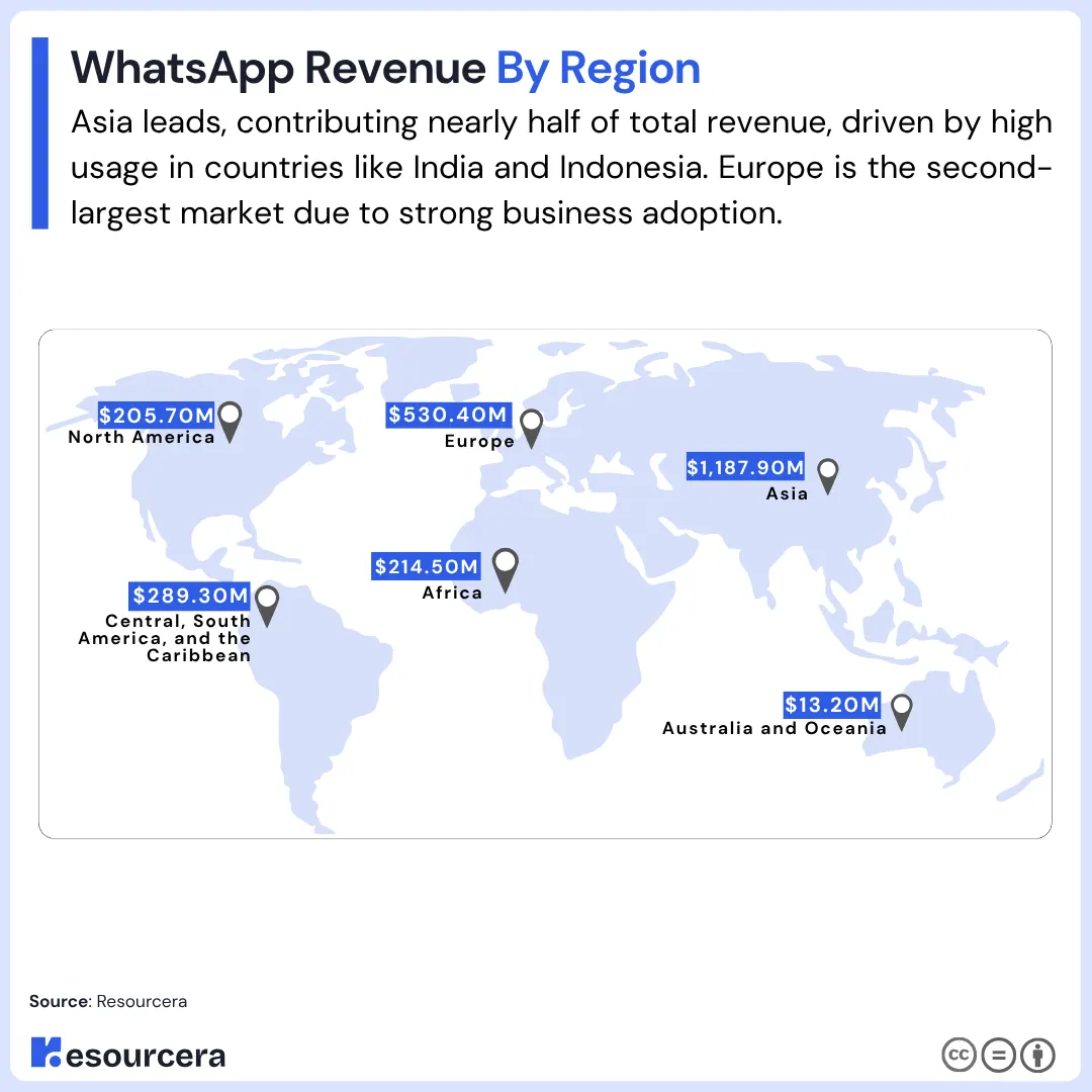 WhatsApp Revenue by Region WhatsApp Revenue by Region
