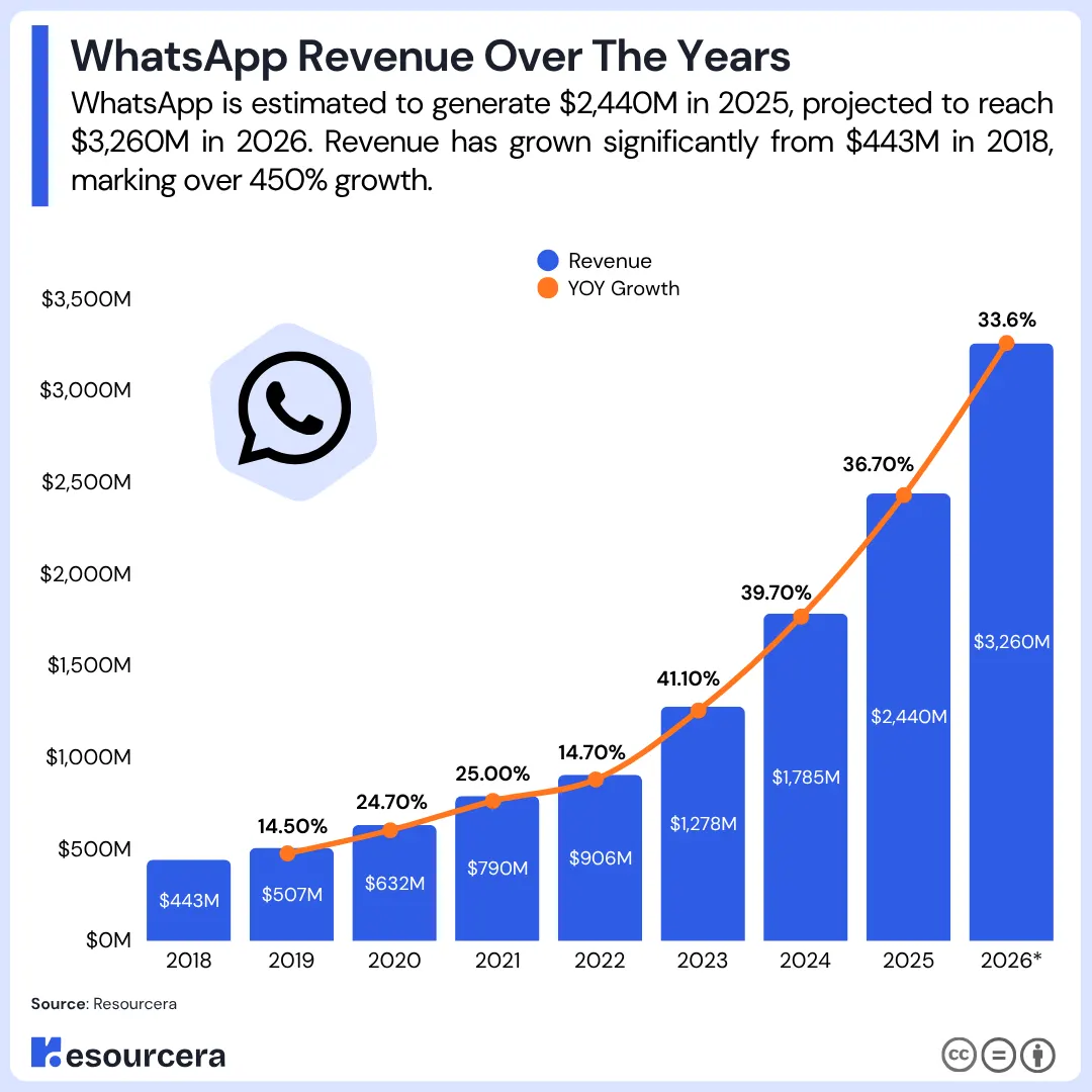 WhatsApp Revenue Over The Years WhatsApp Revenue Over The Years