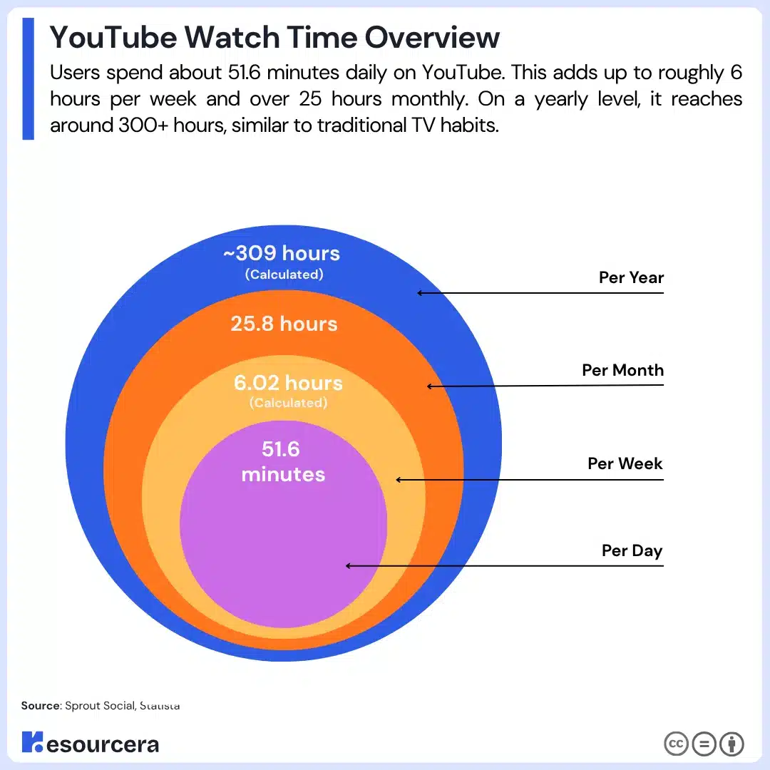 YouTube Time Spent Overview