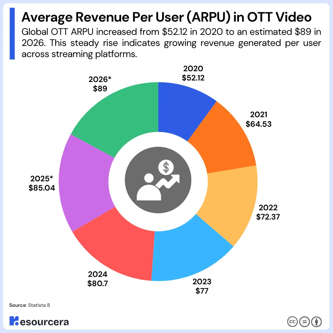 Average Revenue Per User (ARPU) in OTT Video Average Revenue Per User (ARPU) in OTT Video