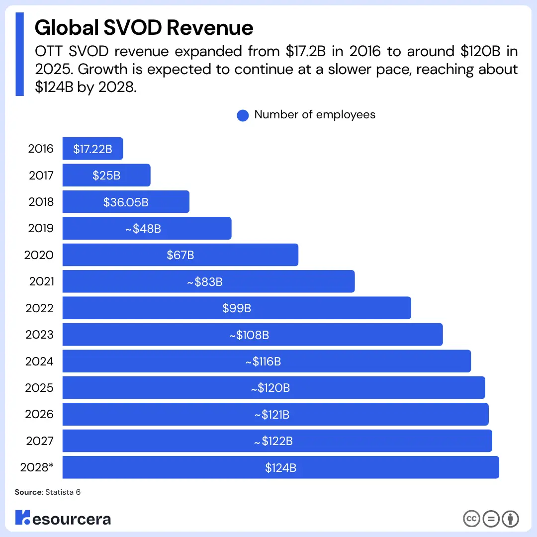 OTT SVOD Revenue OTT SVOD Revenue