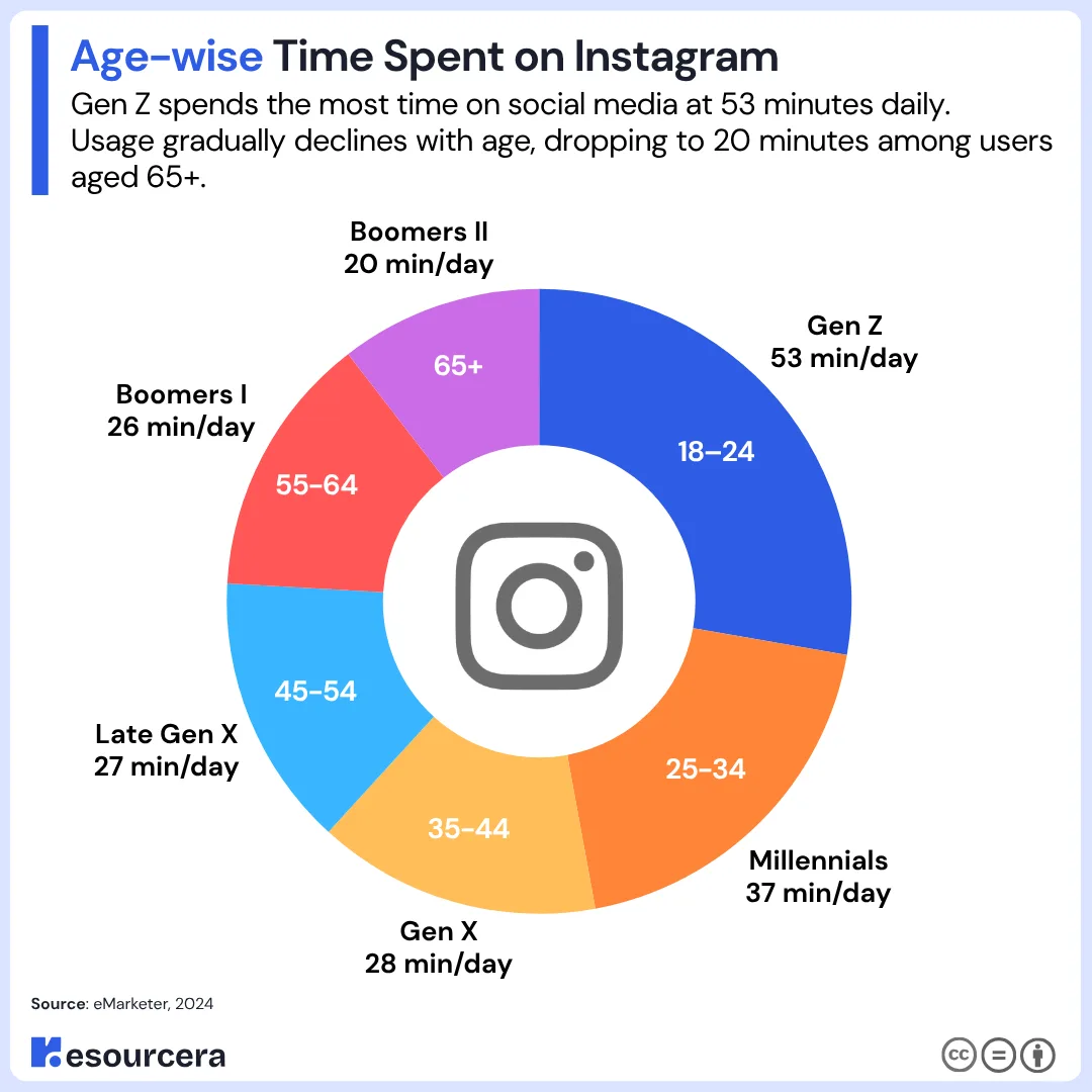 Instagram Time Spent by Demographics Instagram Time Spent by Demographics
