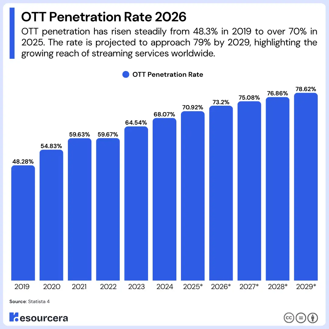 OTT Penetration Rate 2026 OTT Penetration Rate 2026