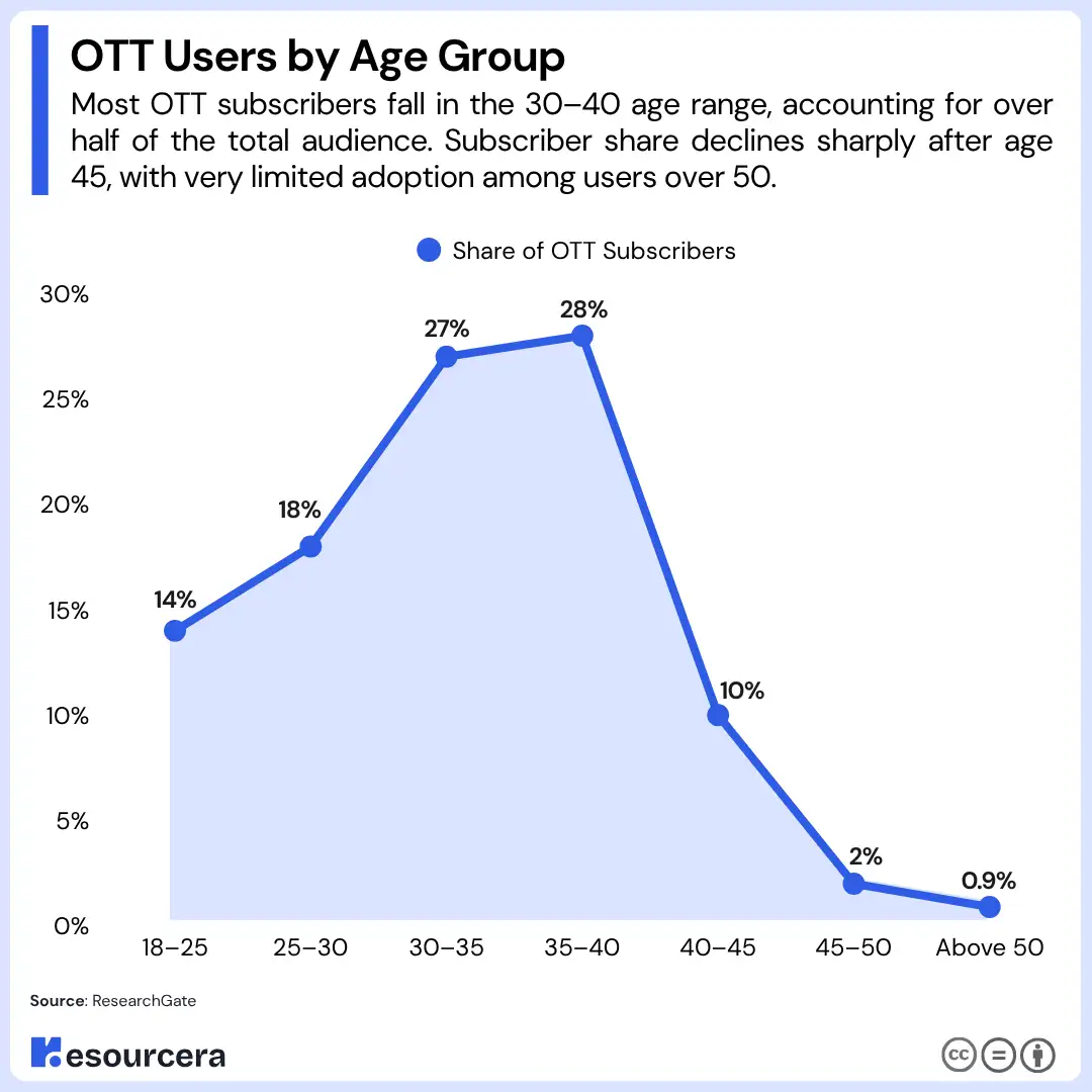 OTT Users by Age Group OTT Users by Age Group