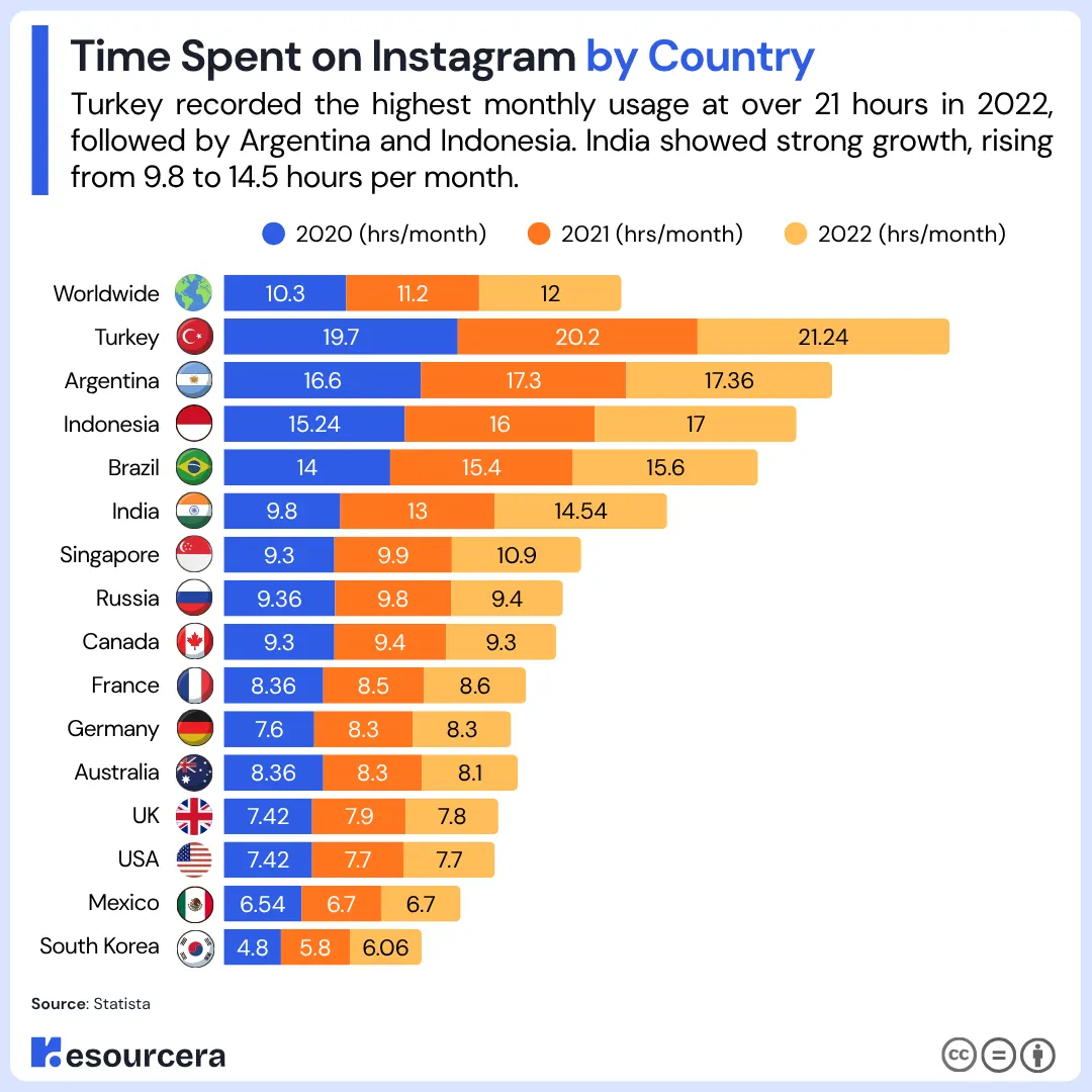 Time Spent on Instagram by Country Time Spent on Instagram by Country