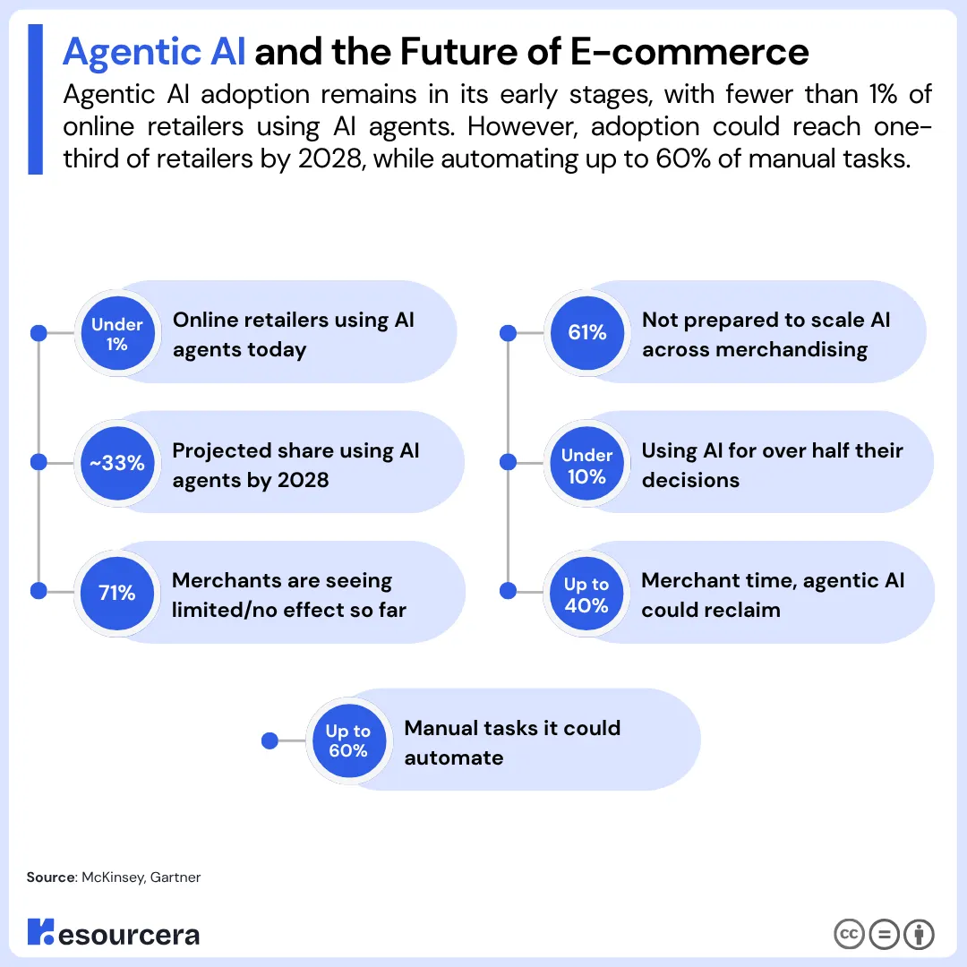 Agentic AI and the Future of E-commerce