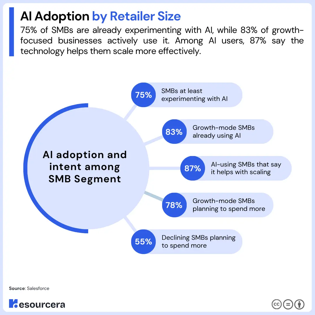 AI Adoption by Retailer Size