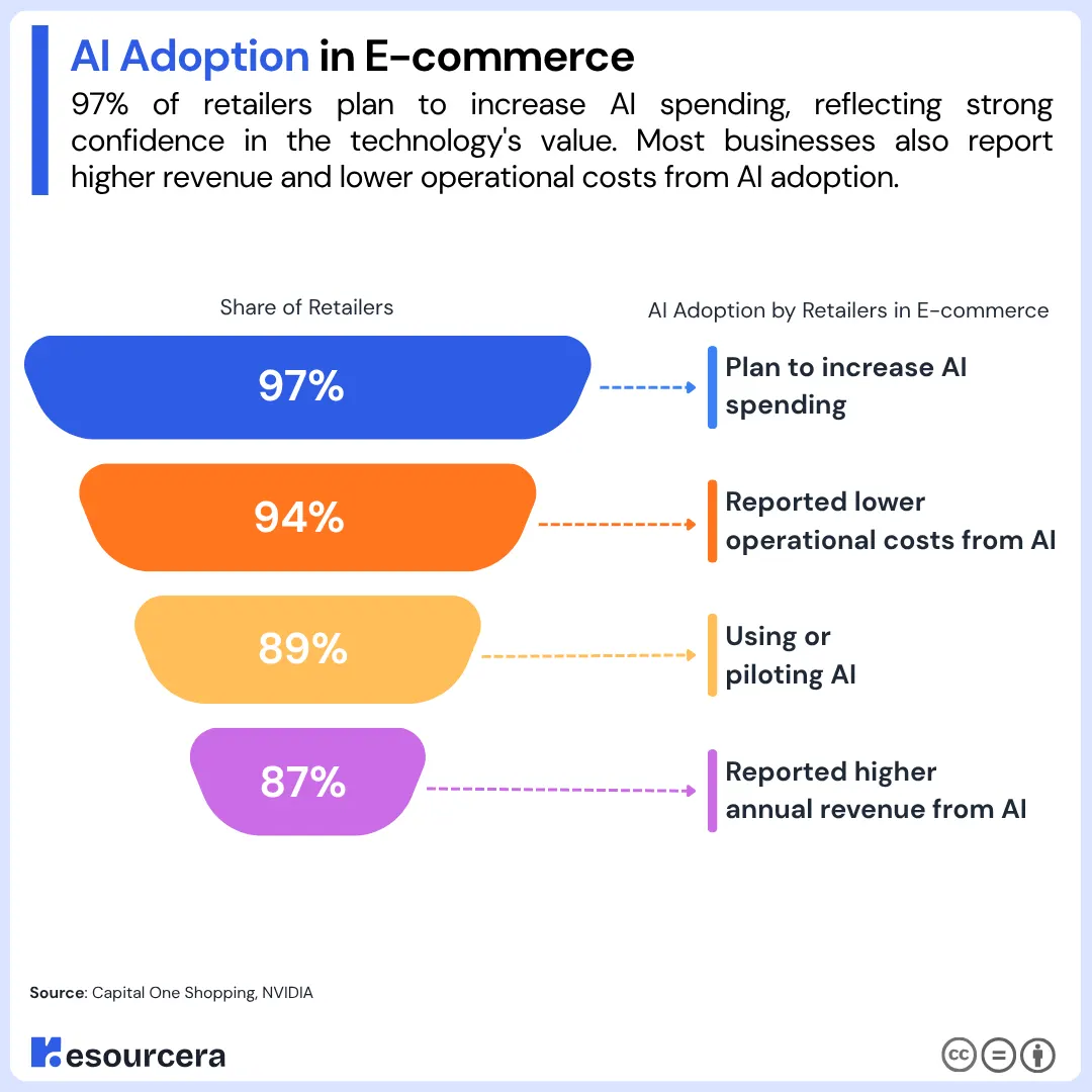 AI Adoption in E-commerce