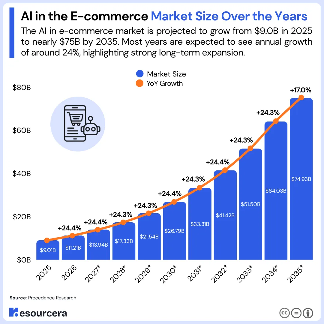 AI in E-commerce Market Size Over the Years