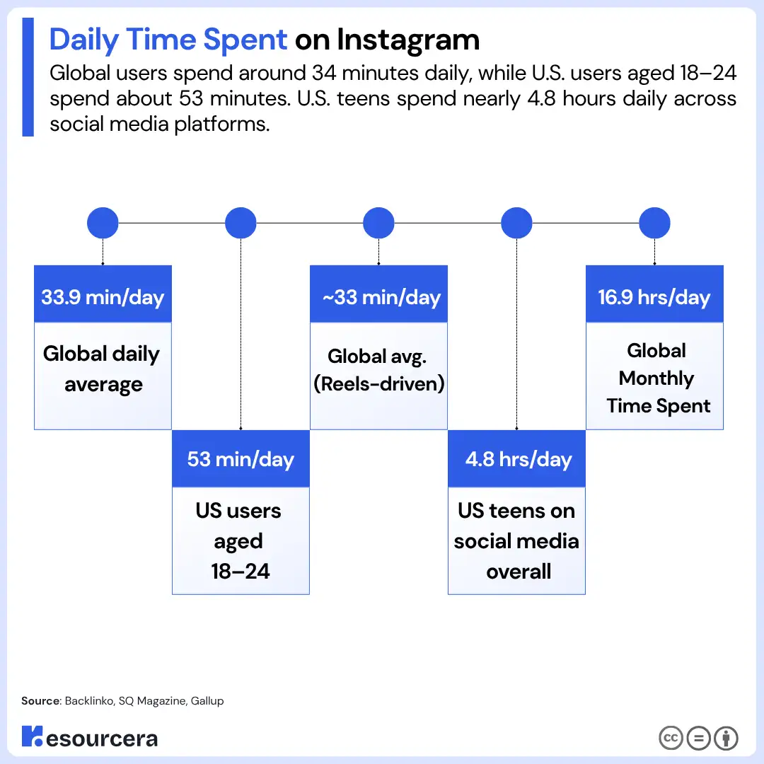 Daily Time Spent on Instagram Daily Time Spent on Instagram