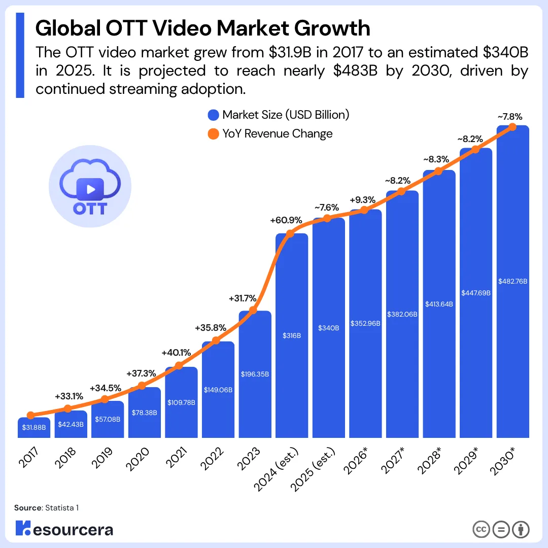 Global OTT Market Size Growth Global OTT Market Size Growth