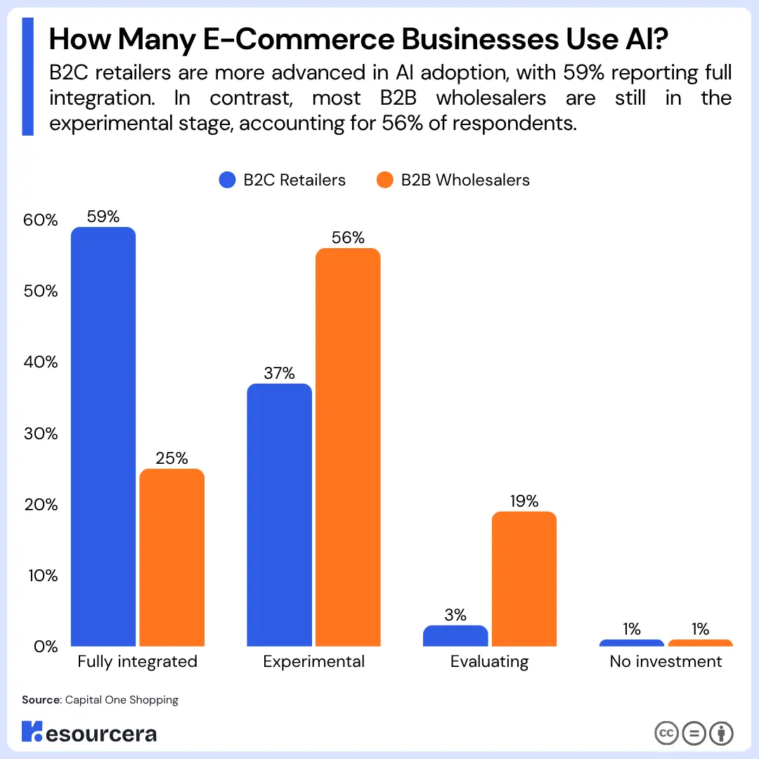 how many e-commerce businesses use ai