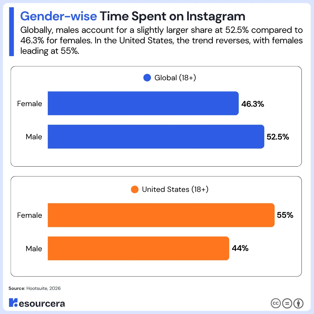 Instagram Time Spent by Gender Instagram Time Spent by Gender