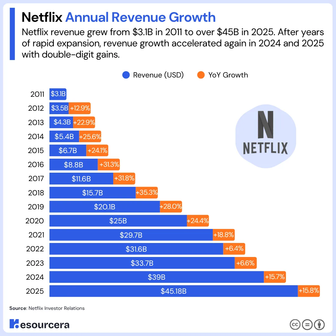 netflix annual revenue growth