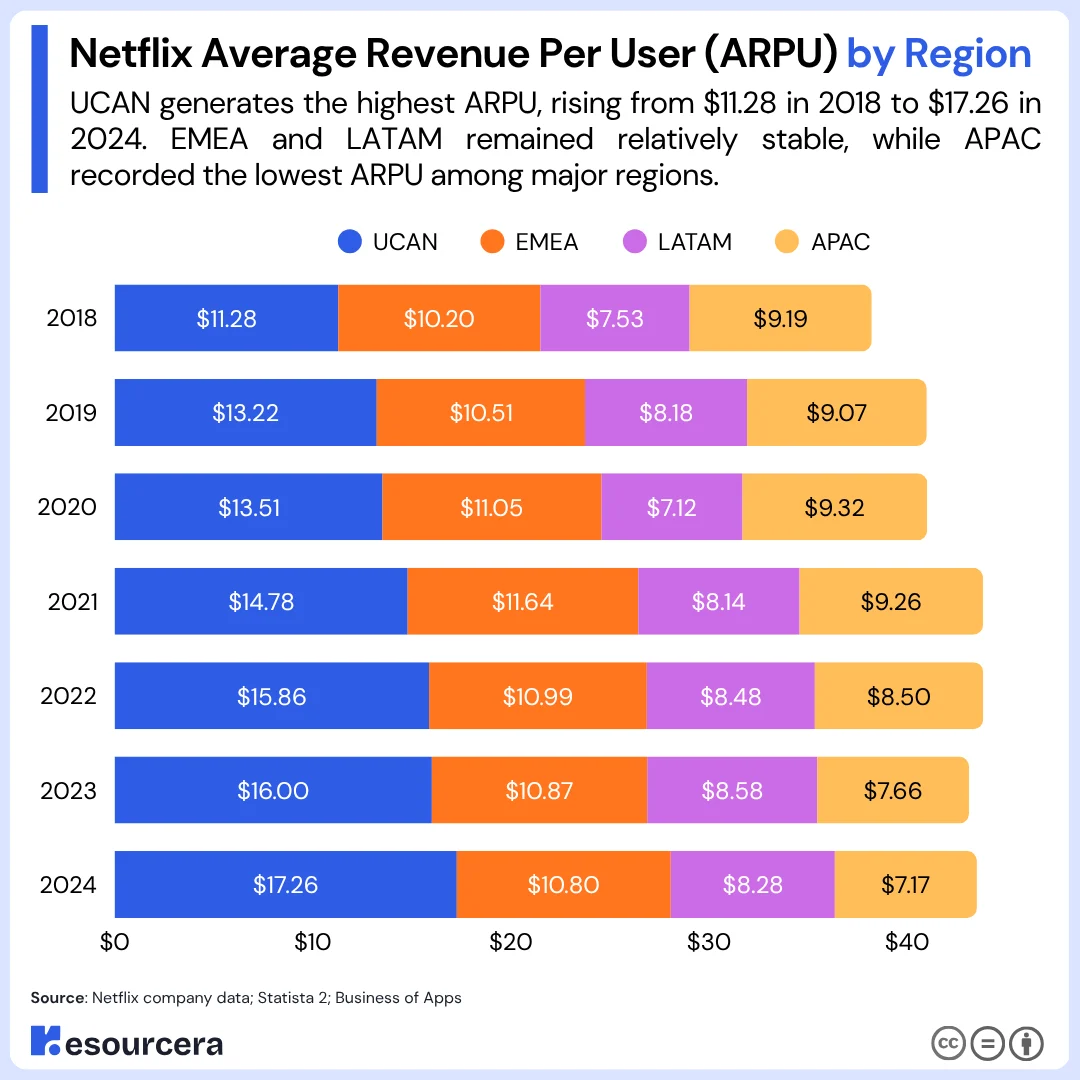 netflix average revenue per user by region