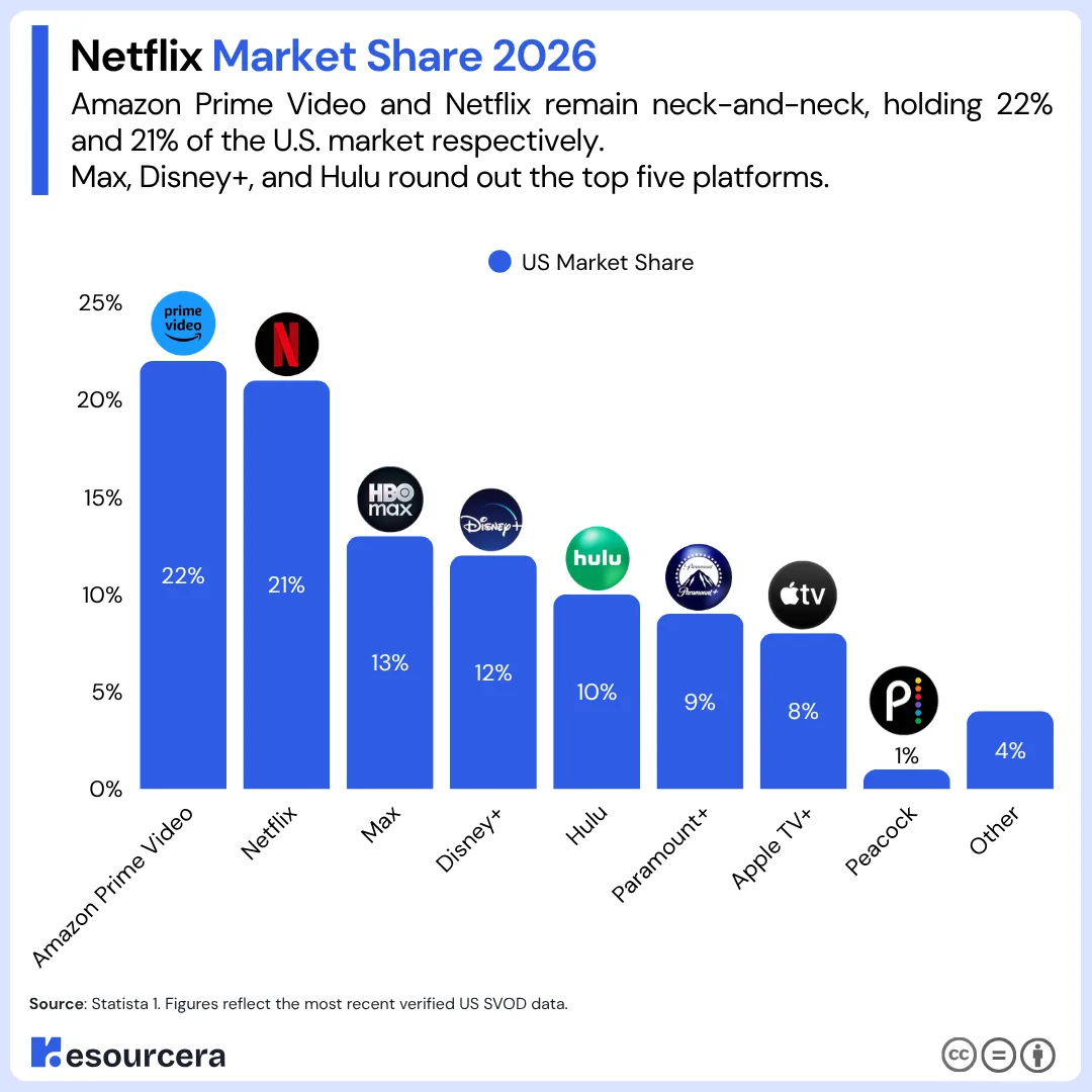 netflix market share