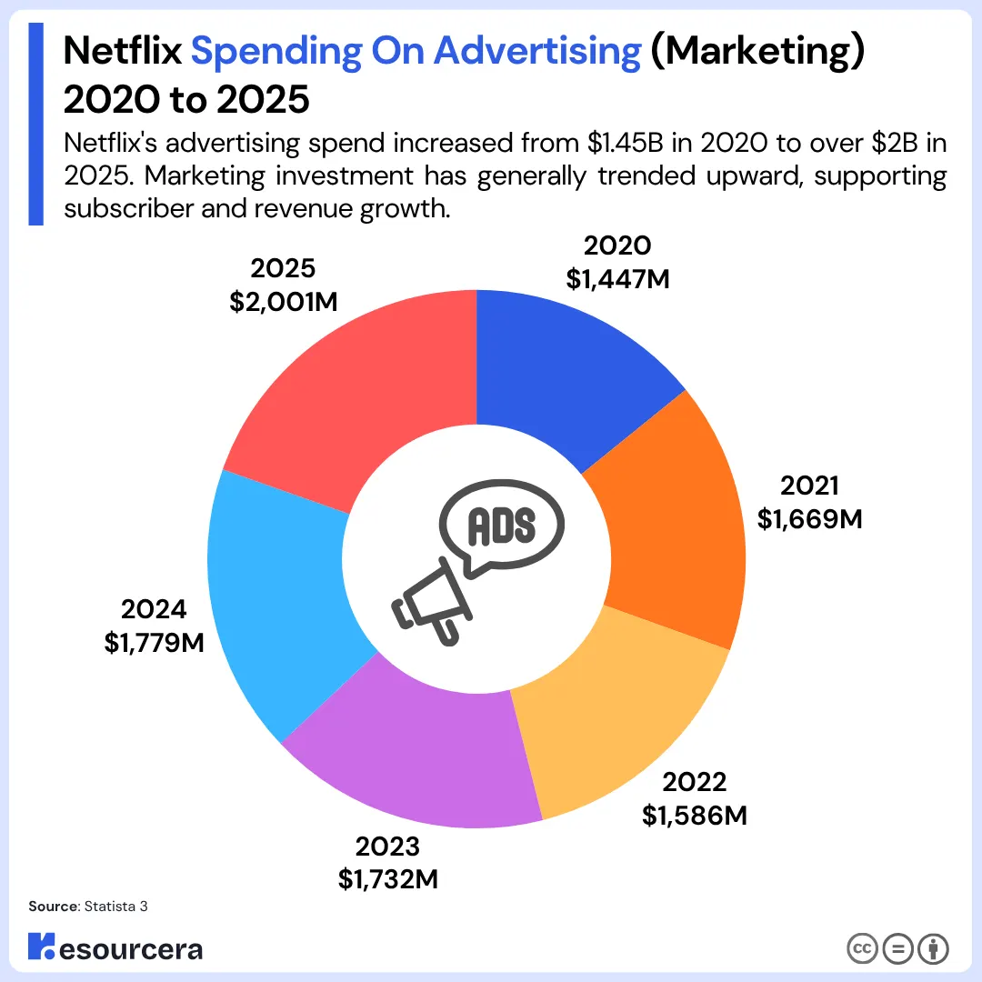 netflix spending on advertising