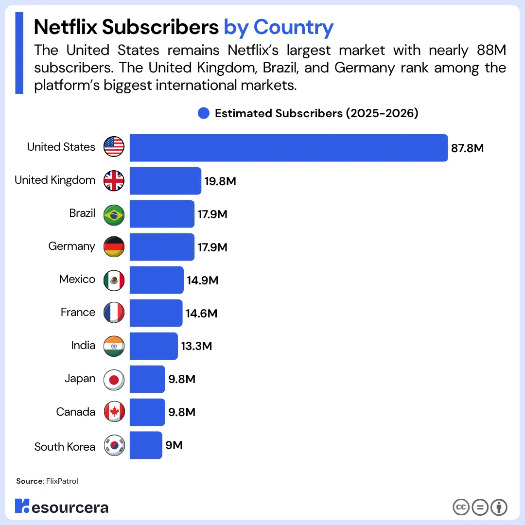 netflix subscribers by country
