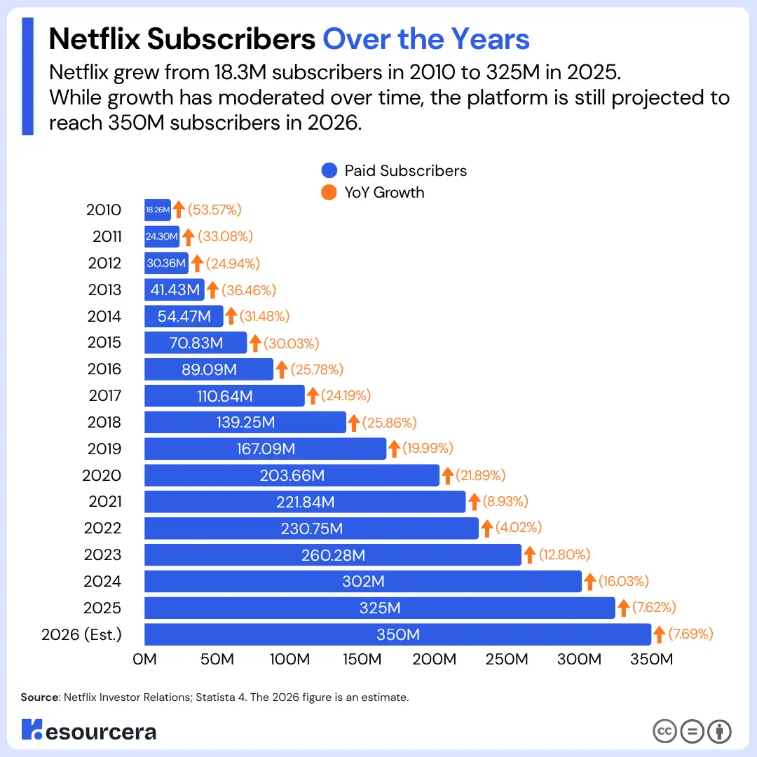 netflix subscribers over the years