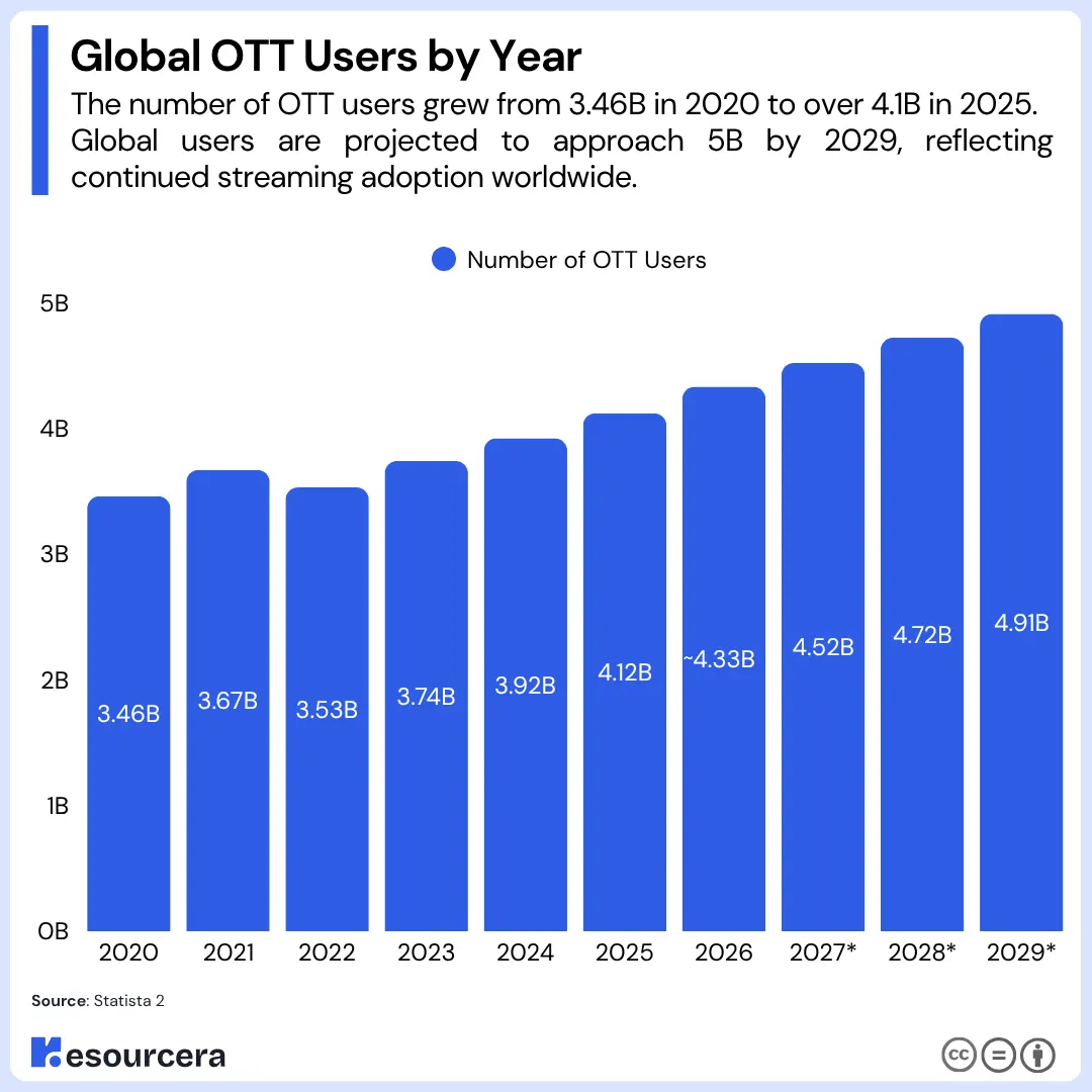 OTT Users by Year from 2020 to 2029 OTT Users by Year