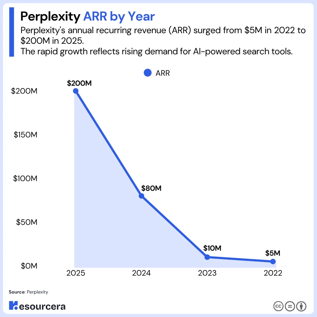 Perplexity ARR by Year Perplexity ARR by Year