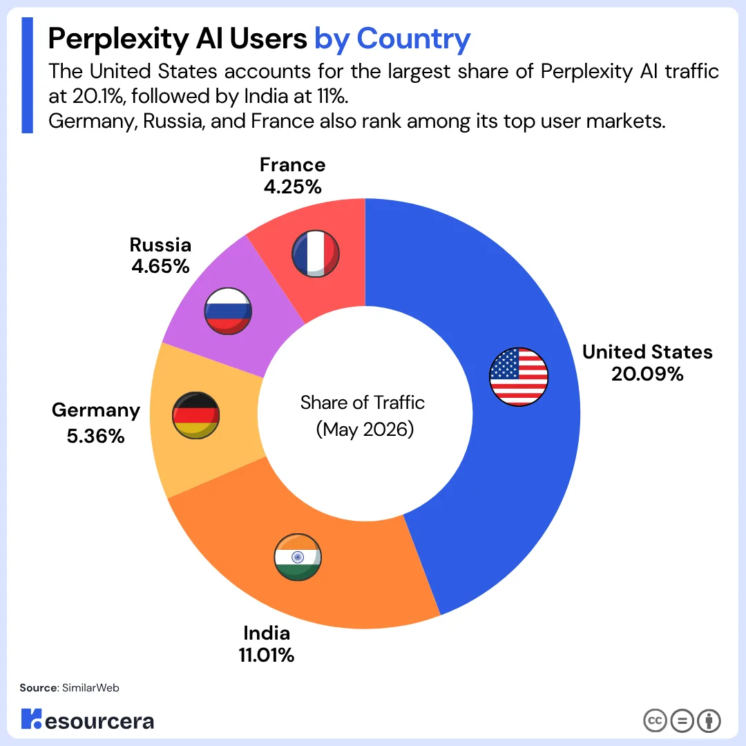 Perplexity AI Users by Country Perplexity AI Users by Country