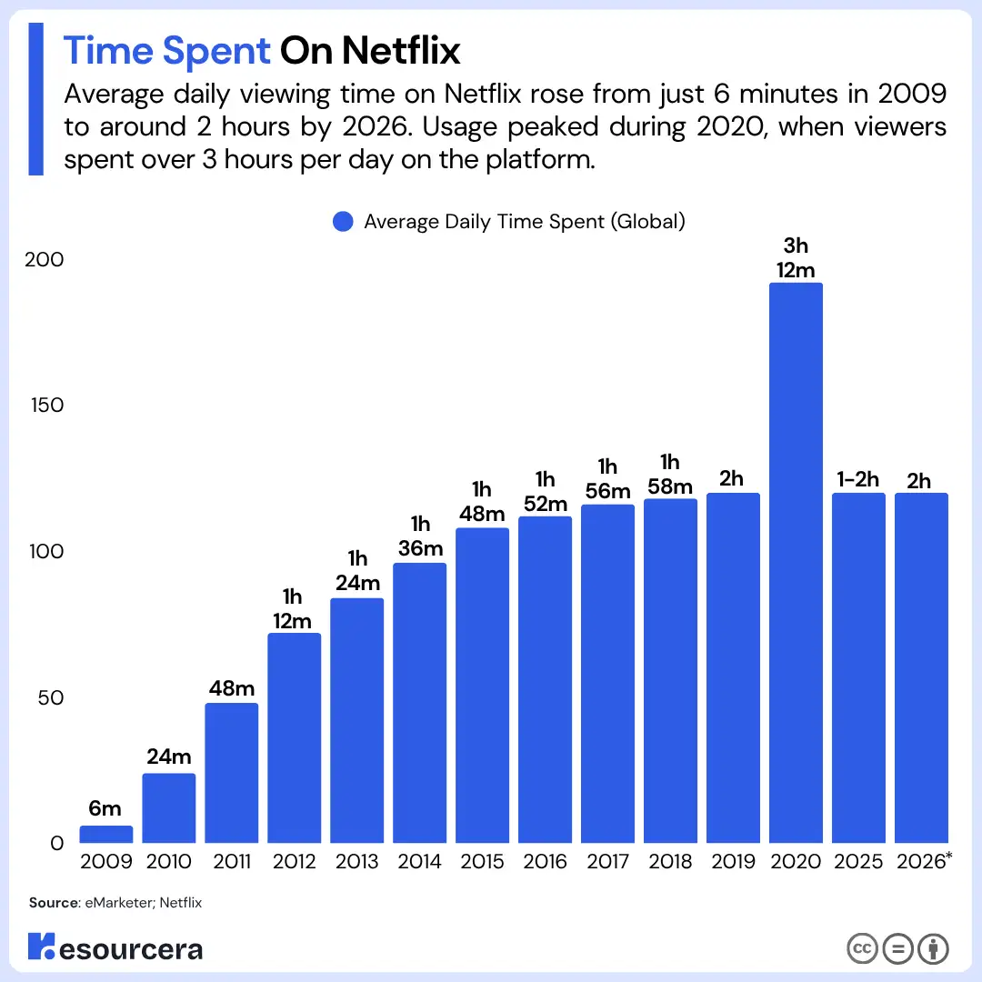 time spent on netflix