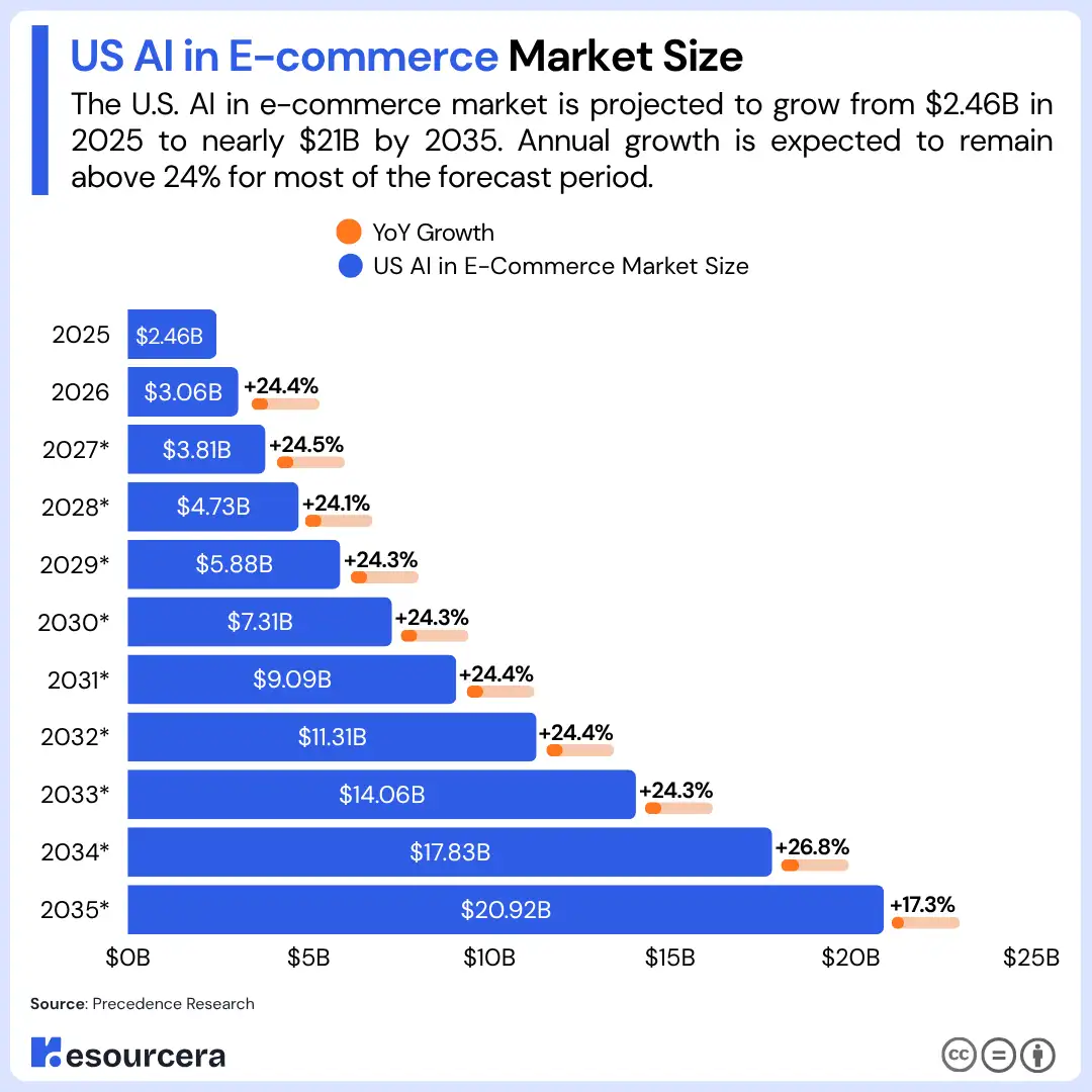 US AI in E-commerce Market Size
