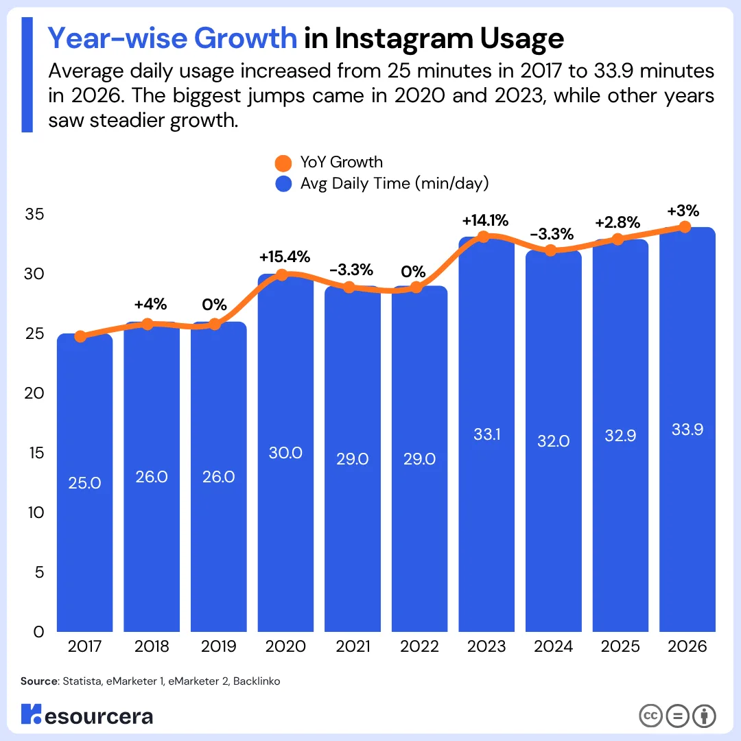 Year-wise growth in instagram time spent Year-wise growth in instagram time spent