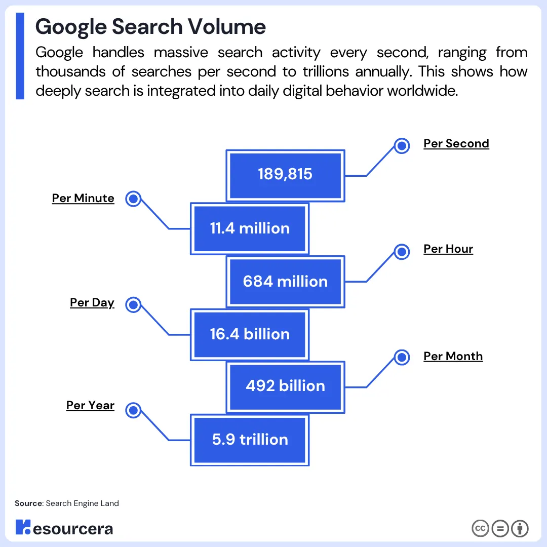 Google Search Volume Google Search Volume