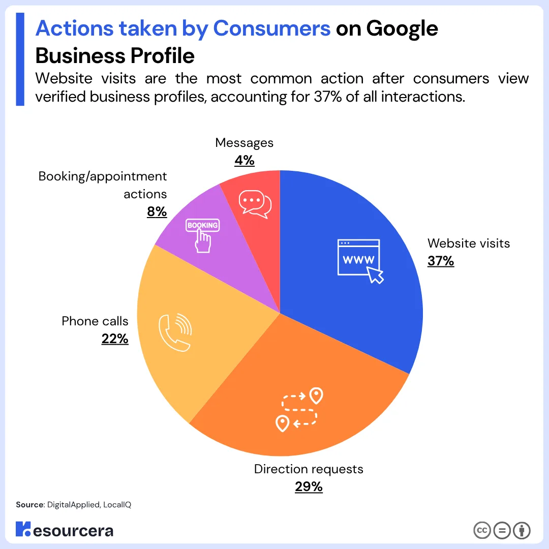 What Consumers Do After Viewing a Google Business Profile
