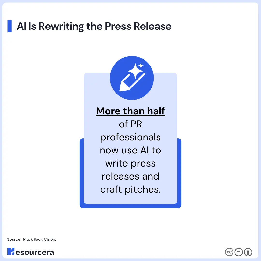 AI Use in Press Release Writing Infographic showing more than half of PR professionals use AI to write press releases and craft media pitches.