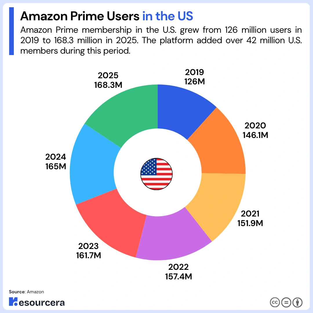 Number of Amazon Prime users in the United States Number of Amazon Prime users in the United States