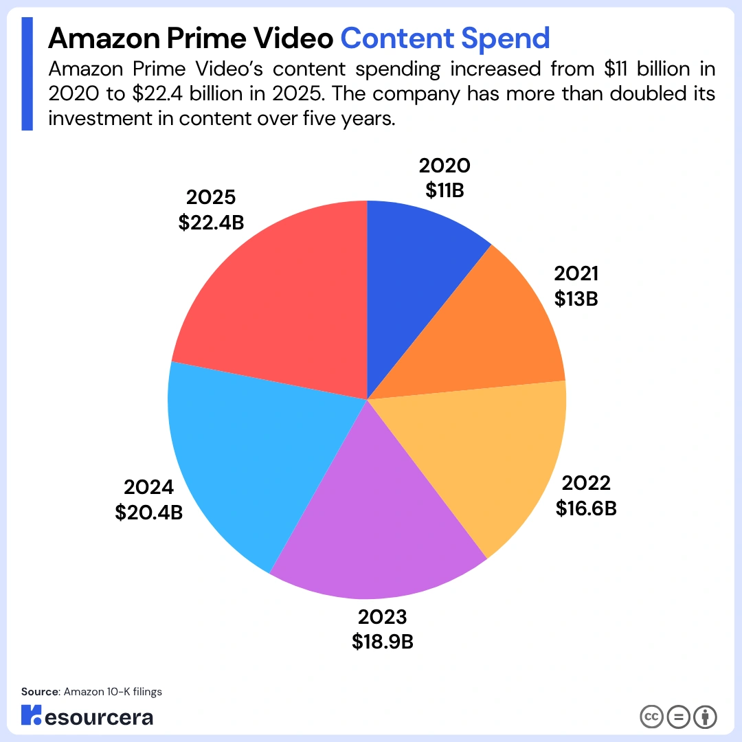 Amazon Prime Video Content Spend Amazon Prime Video Content Spend