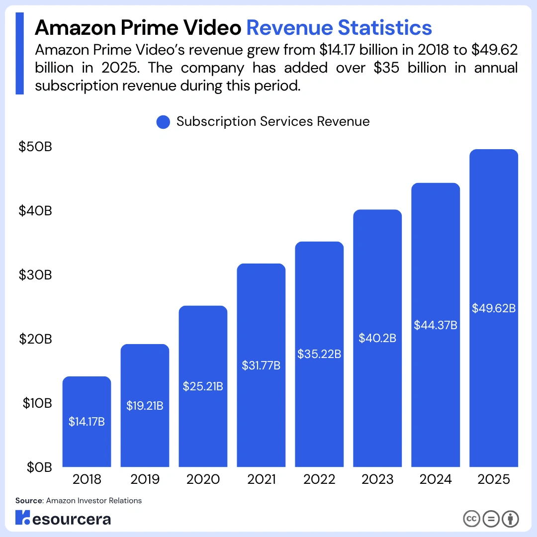 Amazon Prime Video revenue Bar chart is showing Amazon Prime Video revenue from 2018 to 2025
