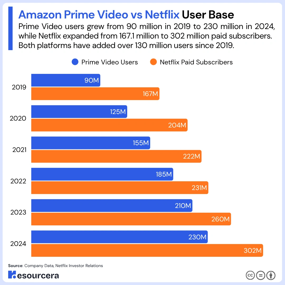 Comparison infograph of Amazon Prime Video vs Netflix User Base Comparison infograph of
Amazon Prime Video vs Netflix User Base
