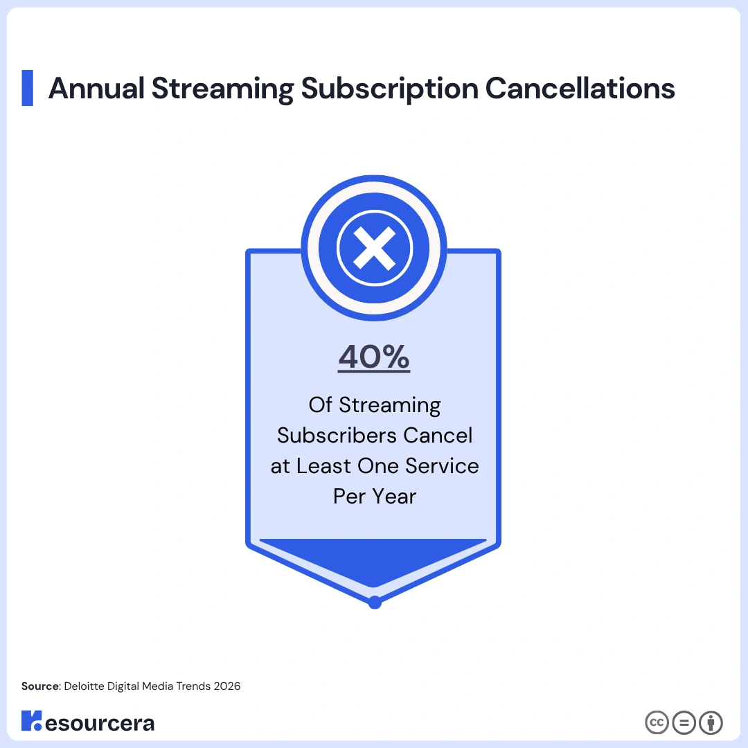 Annual churn rate across streaming video services