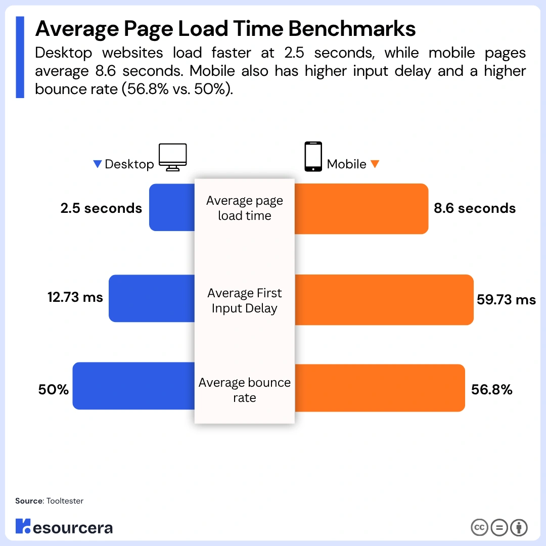 Average Page Load Time Benchmarks Average Page Load Time Benchmarks