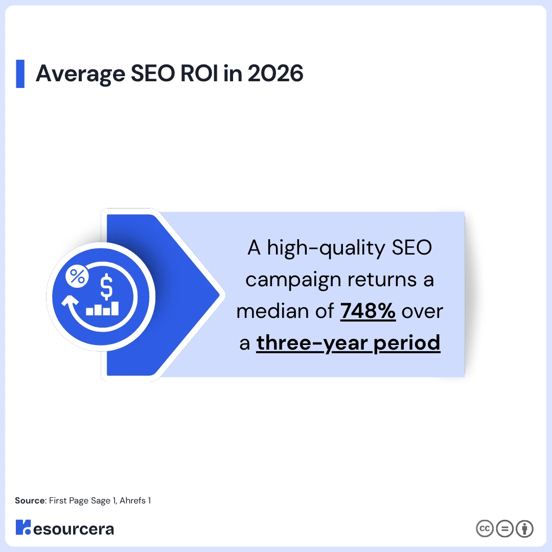 Average SEO ROI Average SEO ROI