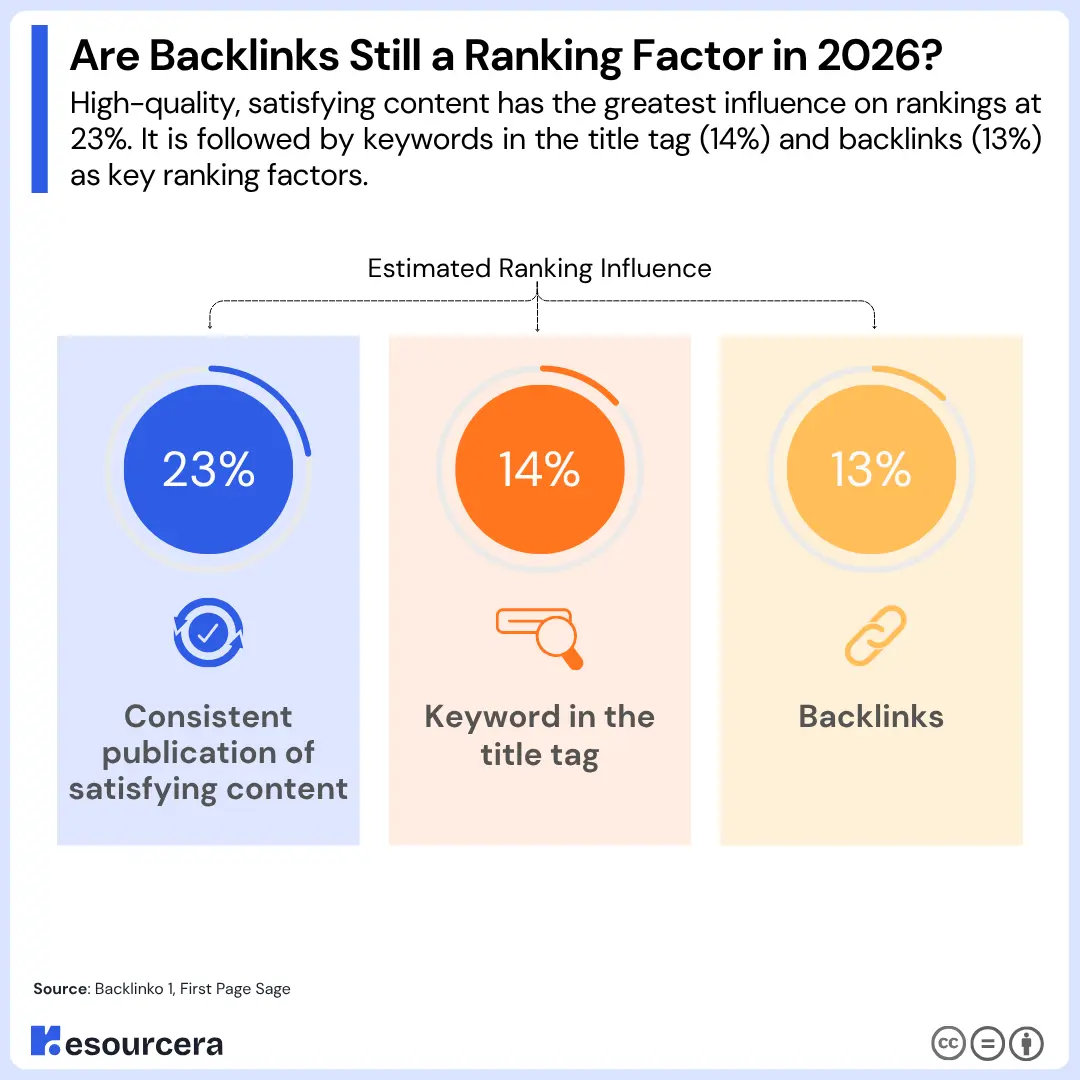 Backlinks Ranking Factor Trend Backlinks Ranking Factor Trend