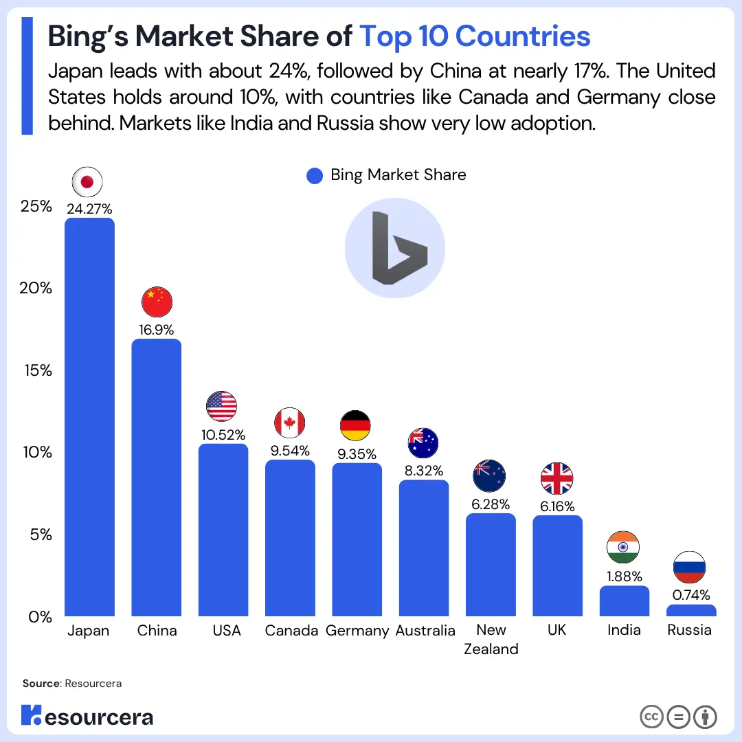 Bar chart of bing market share by top countries Bar chart of bing market share by top countries