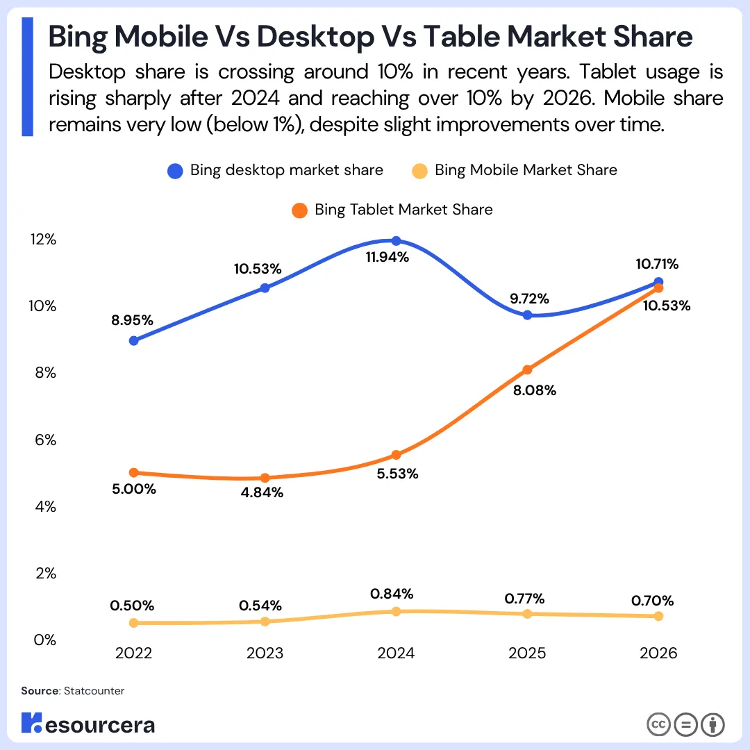 Bing mobile vs sesktop vs table market share Bing mobile vs sesktop vs table market share