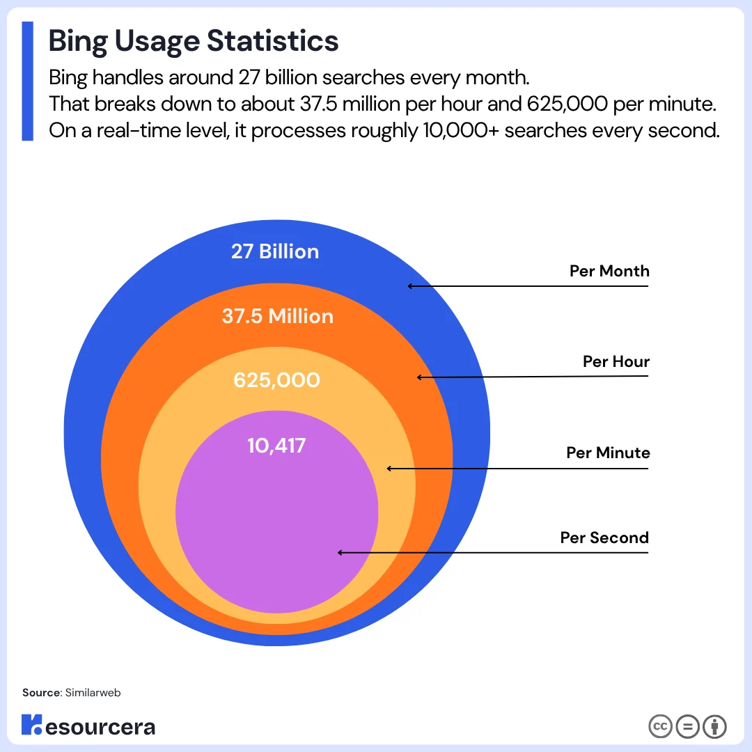 Bing usage data Bing usage data