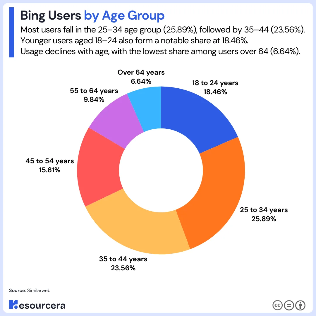 Infographic showing the Bing's users share by age Group