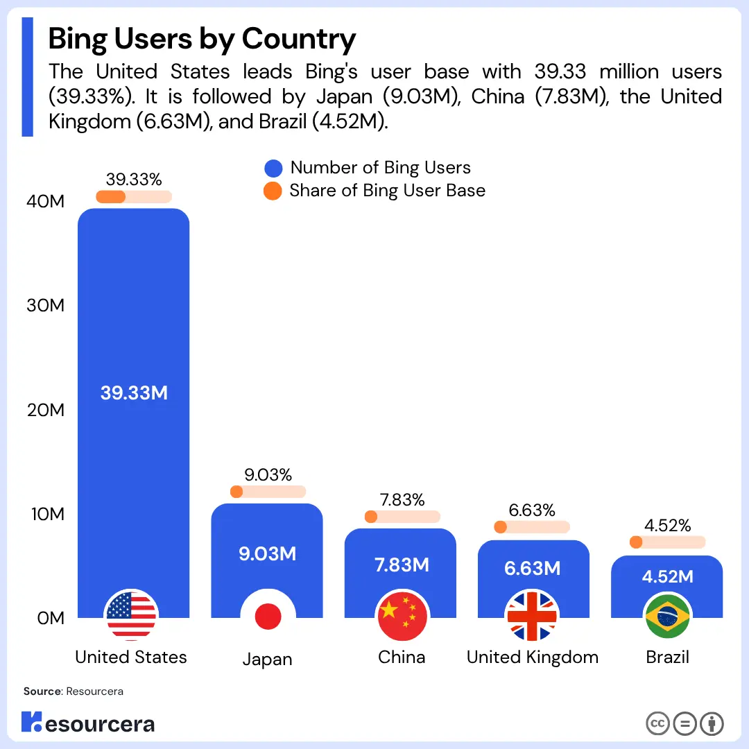 bing users by country Bing users by country
